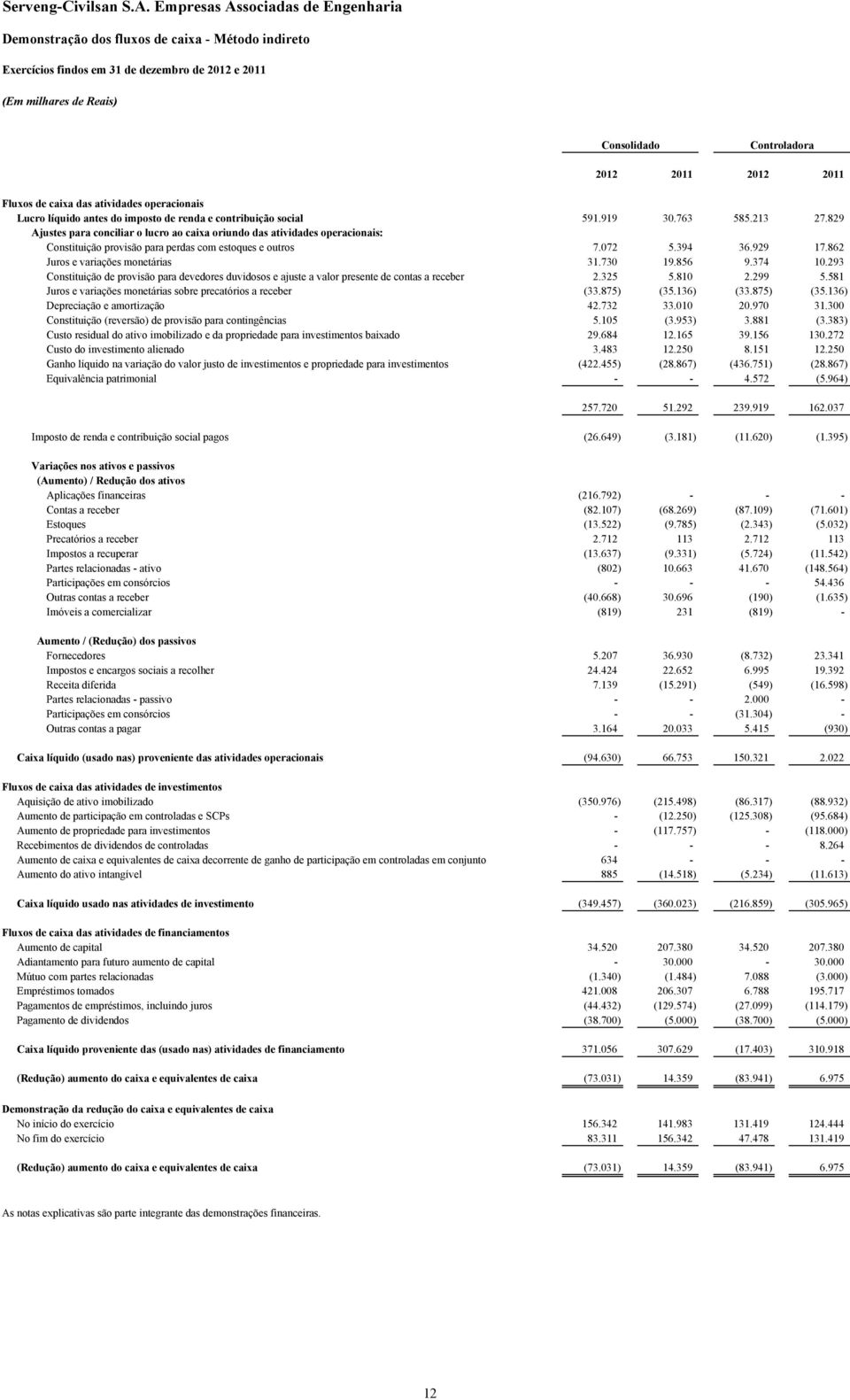 de renda e contribuição social 591.919 30.763 585.213 27.829 Ajustes para conciliar o lucro ao caixa oriundo das atividades operacionais: Constituição provisão para perdas com estoques e outros 7.