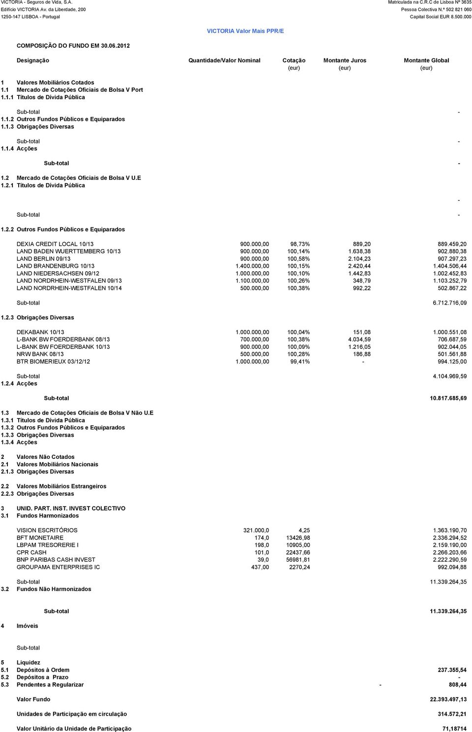 452,83 LAND NORDRHEINWESTFALEN 09/13 1.100.000,00 100,26% 348,79 1.103.252,79 LAND NORDRHEINWESTFALEN 10/14 500.000,00 100,38% 992,22 502.867,22 Subtotal 6.712.716,09 DEKABANK 10/13 1.000.000,00 100,04% 151,08 1.