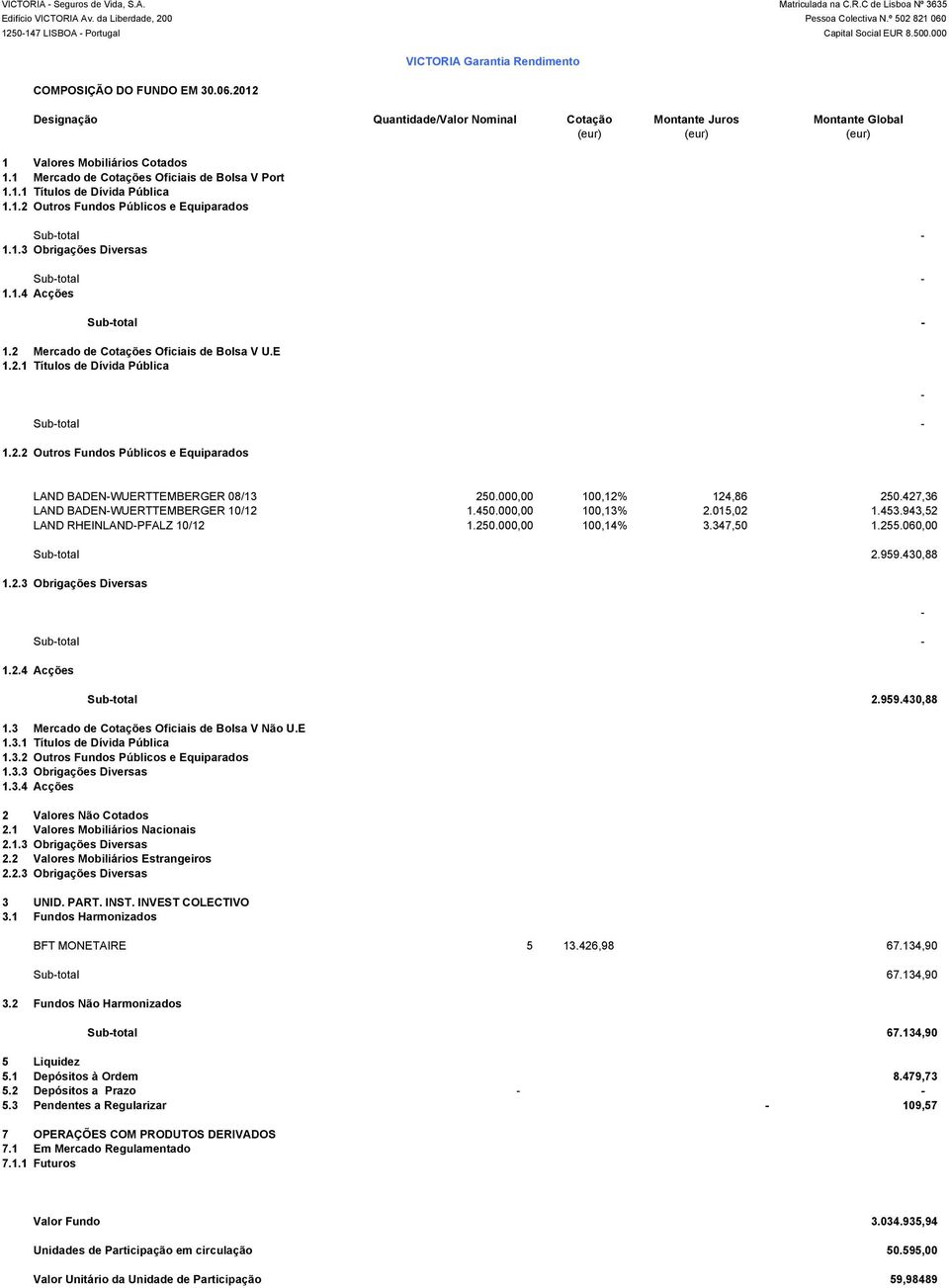 430,88 Subtotal 2.959.430,88 BFT MONETAIRE 5 13.426,98 67.134,90 Subtotal 67.134,90 Subtotal 67.134,90 5.1 Depósitos à Ordem 8.479,73 5.2 Depósitos a Prazo 5.