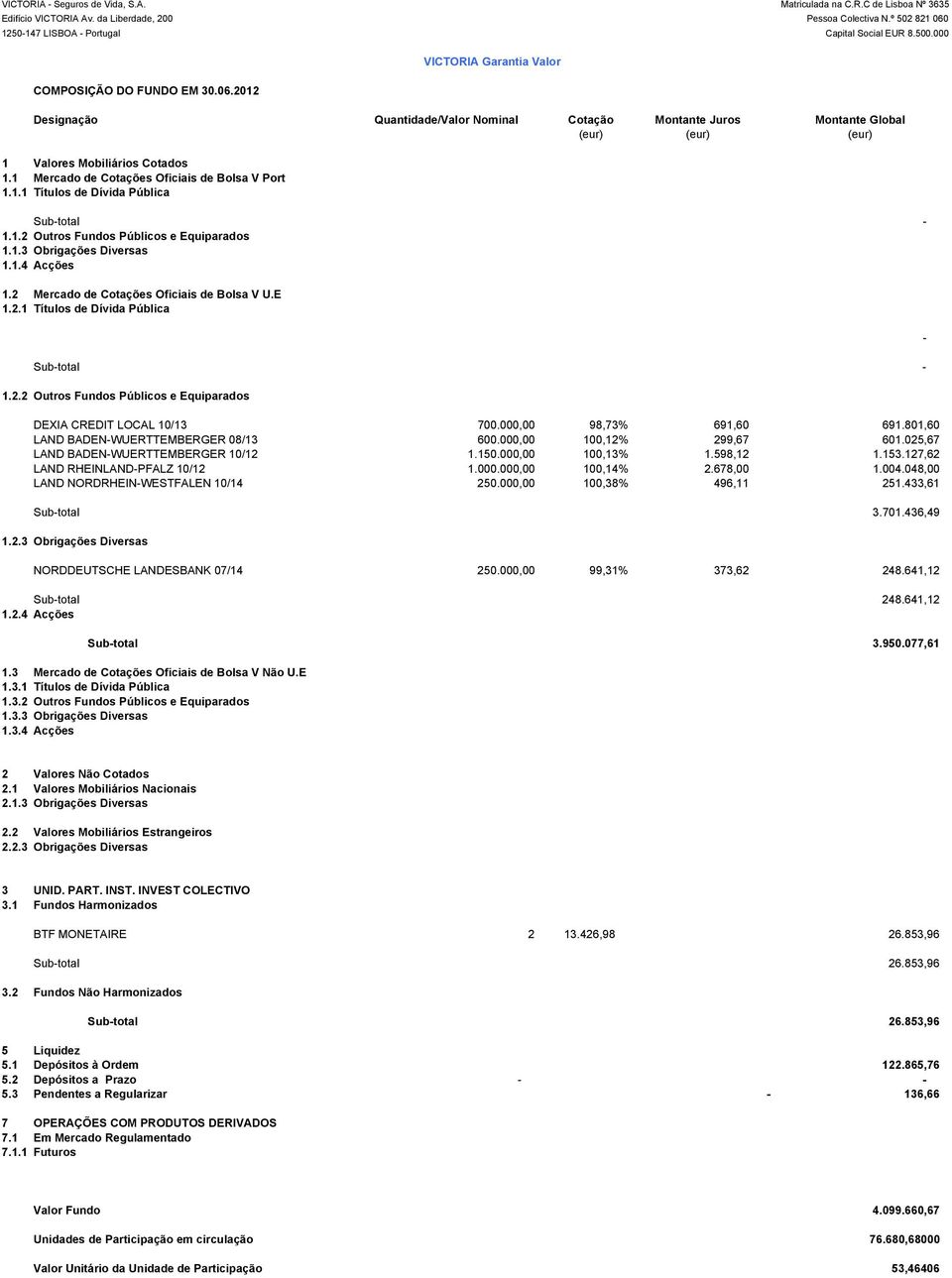 000,00 100,38% 496,11 251.433,61 Subtotal 3.701.436,49 NORDDEUTSCHE LANDESBANK 07/14 250.000,00 99,31% 373,62 248.641,12 Subtotal 248.641,12 Subtotal 3.950.