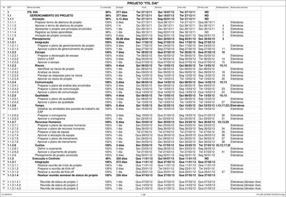 1.1.3 Apresentar o projeto aos principais envolvidos 100% 1 dia Qui 29/12/11 Sex 30/12/11 Qui 29/12/11 Sex 30/12/11 5 Eletrobras 7 1.1.1.4 Registrar as lições aprendidas 98% 1 dia Sex 30/12/11 Seg 02/01/12 Sex 30/12/11 ND 6 Eletrobras 8 1.