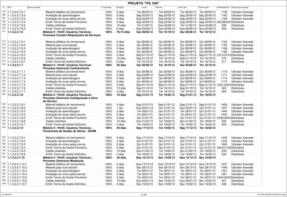 1.3.2.2.7.5.5 Validar artefatos 100% 10 Ter 21/05/13 Qua 05/06/13 Ter 21/05/13 Qua 05/06/13 508 Eletrobras 510 1.1.3.2.2.7.5.6 Emitir Termo de Aceite Definitivo 100% 0 Qua 05/06/13 Qua 05/06/13 Qua 05/06/13 Qua 05/06/13 509 Eletrobras 511 1.