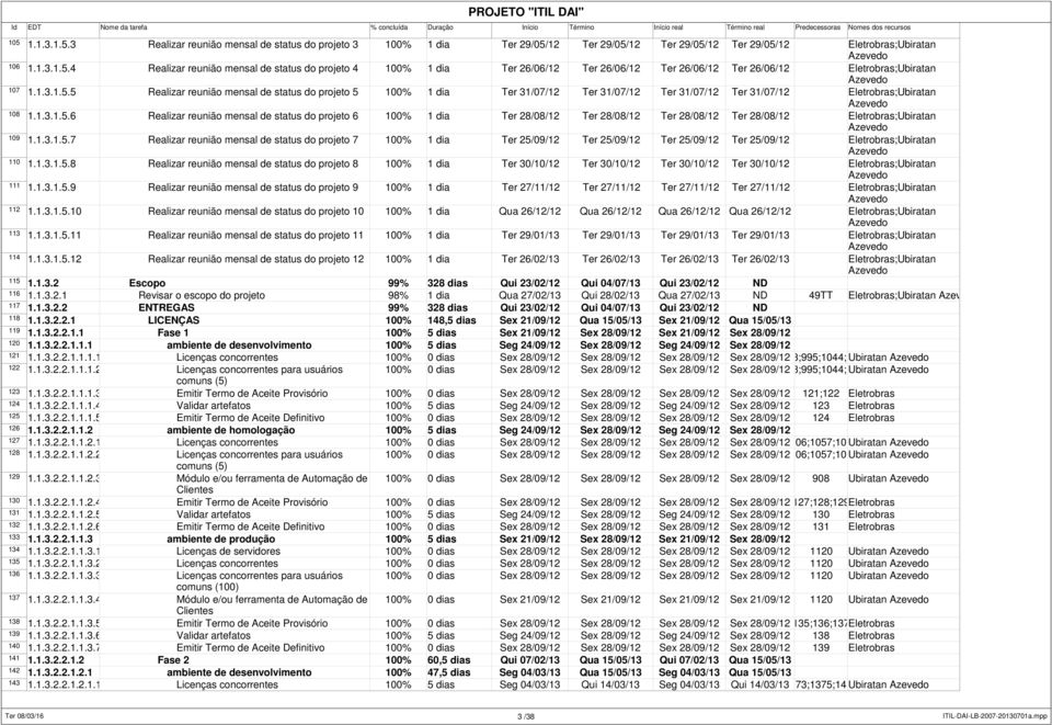 1.3.1.5.7 Realizar reunião mensal de status do projeto 7 100% 1 dia Ter 25/09/12 Ter 25/09/12 Ter 25/09/12 Ter 25/09/12 Eletrobras;Ubiratan Azevedo 110 1.1.3.1.5.8 Realizar reunião mensal de status do projeto 8 100% 1 dia Ter 30/10/12 Ter 30/10/12 Ter 30/10/12 Ter 30/10/12 Eletrobras;Ubiratan Azevedo 111 1.
