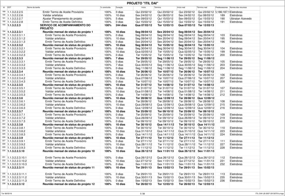 1.3.2.2.3 SERVIÇO DE ACOMPANHAMENTO DO 100% 244 Qua 07/03/12 Ter 12/03/13 Qua 07/03/12 Ter 12/03/13 PROJETO 194 1.1.3.2.2.3.1 Reunião mensal de status do projeto 1 100% 10 Seg 09/04/12 Sex 20/04/12 Seg 09/04/12 Sex 20/04/12 195 1.