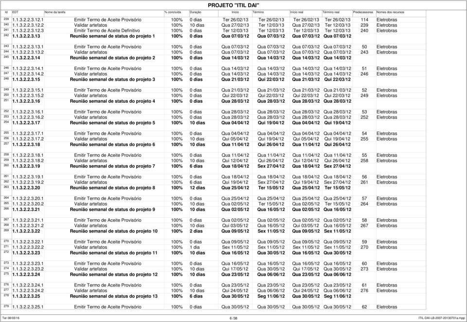 1.3.2.2.3.13.1 Emitir Termo de Aceite Provisório 100% 0 Qua 07/03/12 Qua 07/03/12 Qua 07/03/12 Qua 07/03/12 50 Eletrobras 244 1.1.3.2.2.3.13.2 Validar artefatos 100% 0 Qua 07/03/12 Qua 07/03/12 Qua 07/03/12 Qua 07/03/12 243 Eletrobras 245 1.