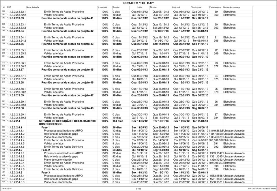 1.3.2.2.3.53.2 Validar artefatos 100% 10 Qui 13/12/12 Sex 28/12/12 Qui 13/12/12 Sex 28/12/12 363 Eletrobras 365 1.1.3.2.2.3.54 Reunião semanal de status do projeto 42 100% 10 Qua 19/12/12 Ter 08/01/13 Qua 19/12/12 Ter 08/01/13 366 1.