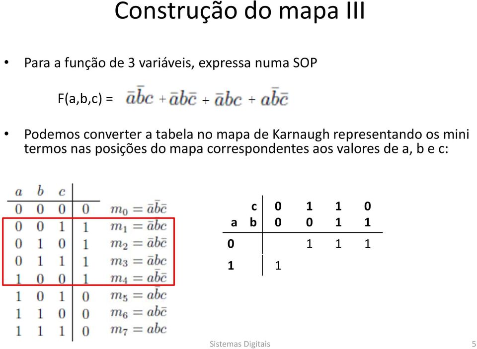 Karnaugh representando os mini termos nas posições do mapa