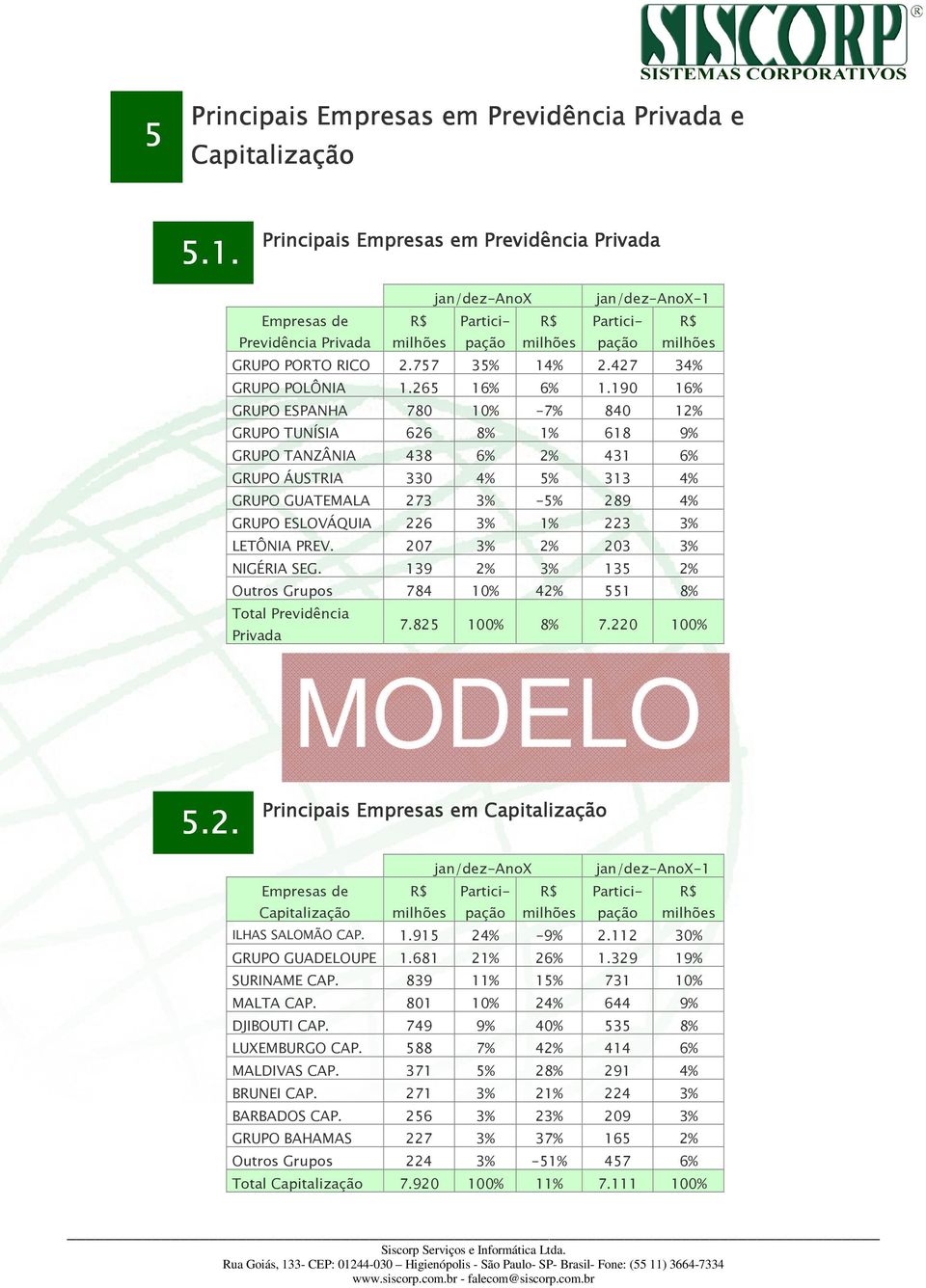 190 16% GRUPO ESPANHA 780 10% -7% 840 12% GRUPO TUNÍSIA 626 8% 1% 618 9% GRUPO TANZÂNIA 438 6% 2% 431 6% GRUPO ÁUSTRIA 330 4% 5% 313 4% GRUPO GUATEMALA 273 3% -5% 289 4% GRUPO ESLOVÁQUIA 226 3% 1%