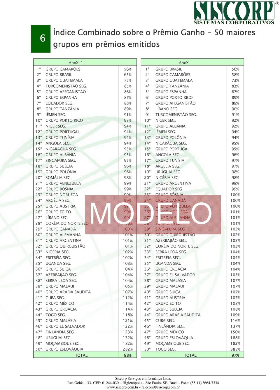 88% 7º GRUPO AFEGANISTÃO 89% 8º GRUPO TANZÂNIA 89% 8º LÍBANO SEG. 90% 9º IÊMEN SEG. 91% 9º TURCOMENISTÃO SEG. 91% 10º GRUPO PORTO RICO 93% 10º NÍGER SEG. 92% 11º NÍGER SEG.