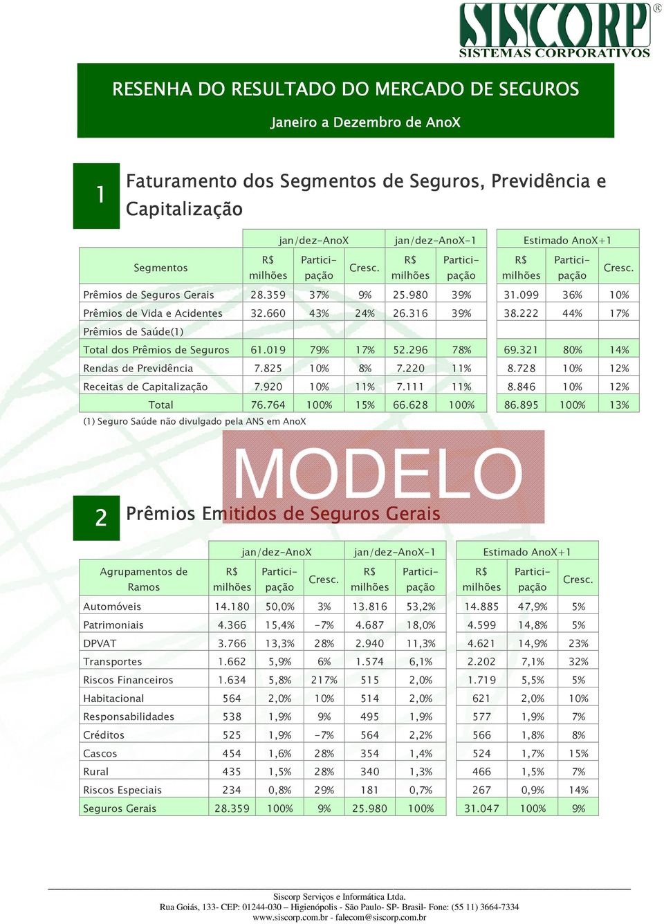 222 44% 17% Prêmios de Saúde(1) Total dos Prêmios de Seguros 61.019 79% 17% 52.296 78% 69.321 80% 14% Rendas de Previdência 7.825 10% 8% 7.220 11% 8.728 10% 12% Receitas de Capitalização 7.