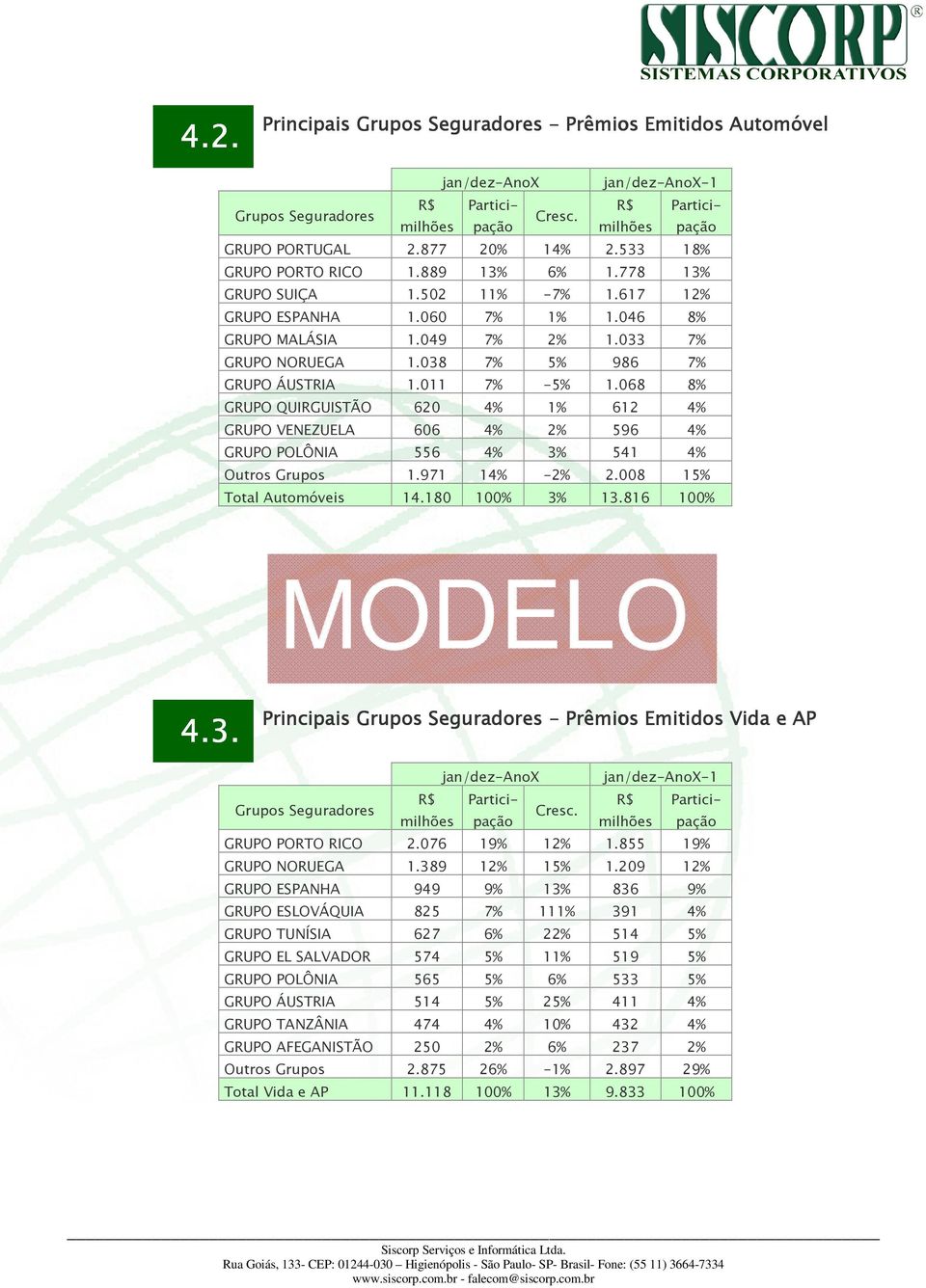 068 8% GRUPO QUIRGUISTÃO 620 4% 1% 612 4% GRUPO VENEZUELA 606 4% 2% 596 4% GRUPO POLÔNIA 556 4% 3% 541 4% Outros Grupos 1.971 14% -2% 2.008 15% Total Automóveis 14.180 100% 3% 13.