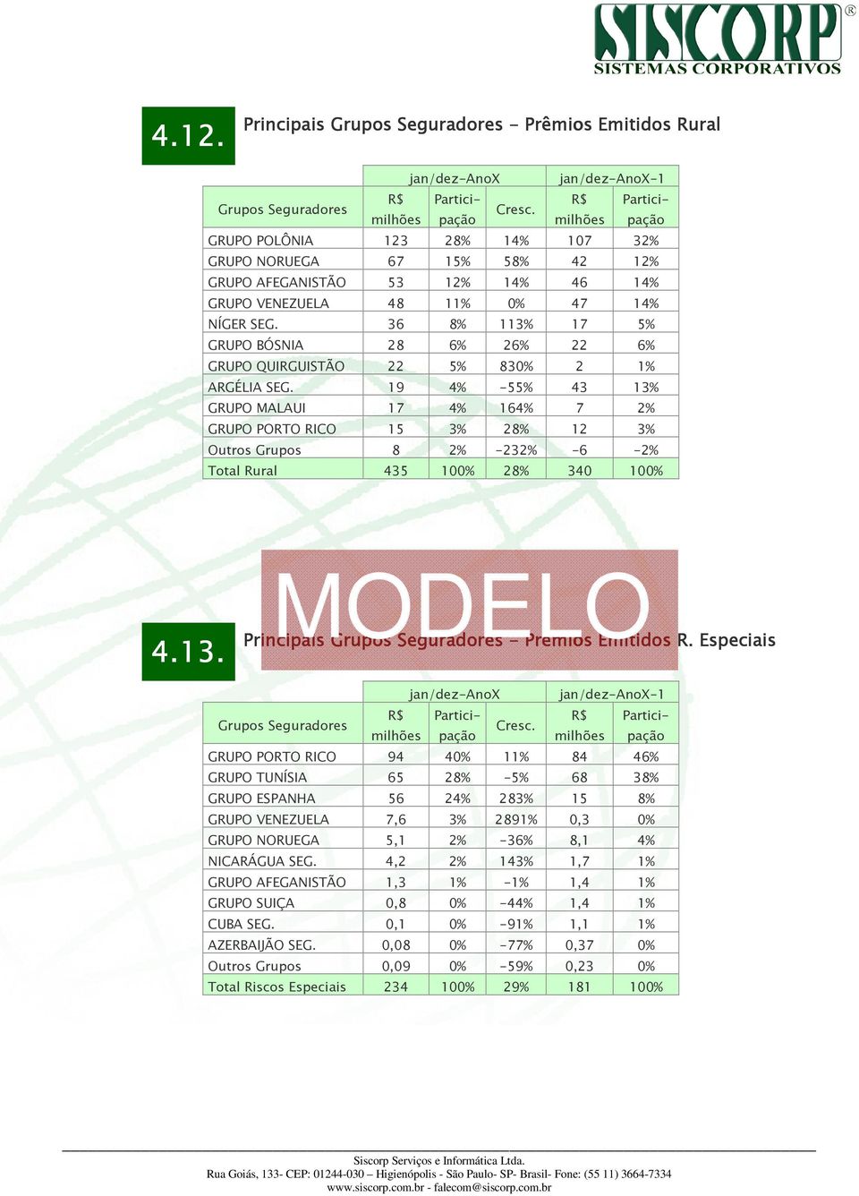 19 4% -55% 43 13% GRUPO MALAUI 17 4% 164% 7 2% GRUPO PORTO RICO 15 3% 28% 12 3% Outros Grupos 8 2% -232% -6-2% Total Rural 435 100% 28% 340 100% pação GRUPO PORTO RICO 94 40% 11% 84 46% GRUPO TUNÍSIA