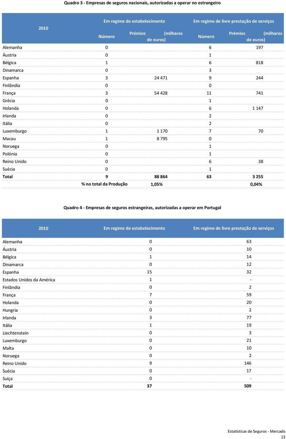 Macau 1 8 795 Noruega 1 Polónia 1 Reino Unido 6 38 Suécia 1 Total 9 88 864 63 3 255 % no total da Produção 1,5%,4% Quadro 4 Empresas de seguros estrangeiras, autorizadas a operar em Portugal 21