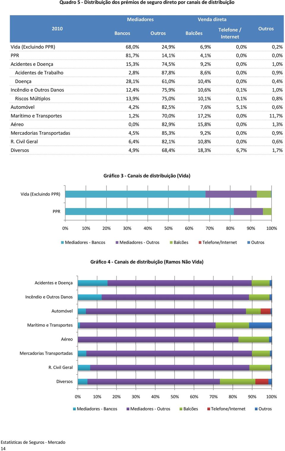 13,9% 75,% 1,1%,1%,8% Automóvel 4,2% 82,5% 7,6% 5,1%,6% Marítimo e Transportes 1,2% 7,% 17,2%,% 11,7% Aéreo,% 82,9% 15,8%,% 1,3% Mercadorias Transportadas 4,5% 85,3% 9,2%,%,9% R.