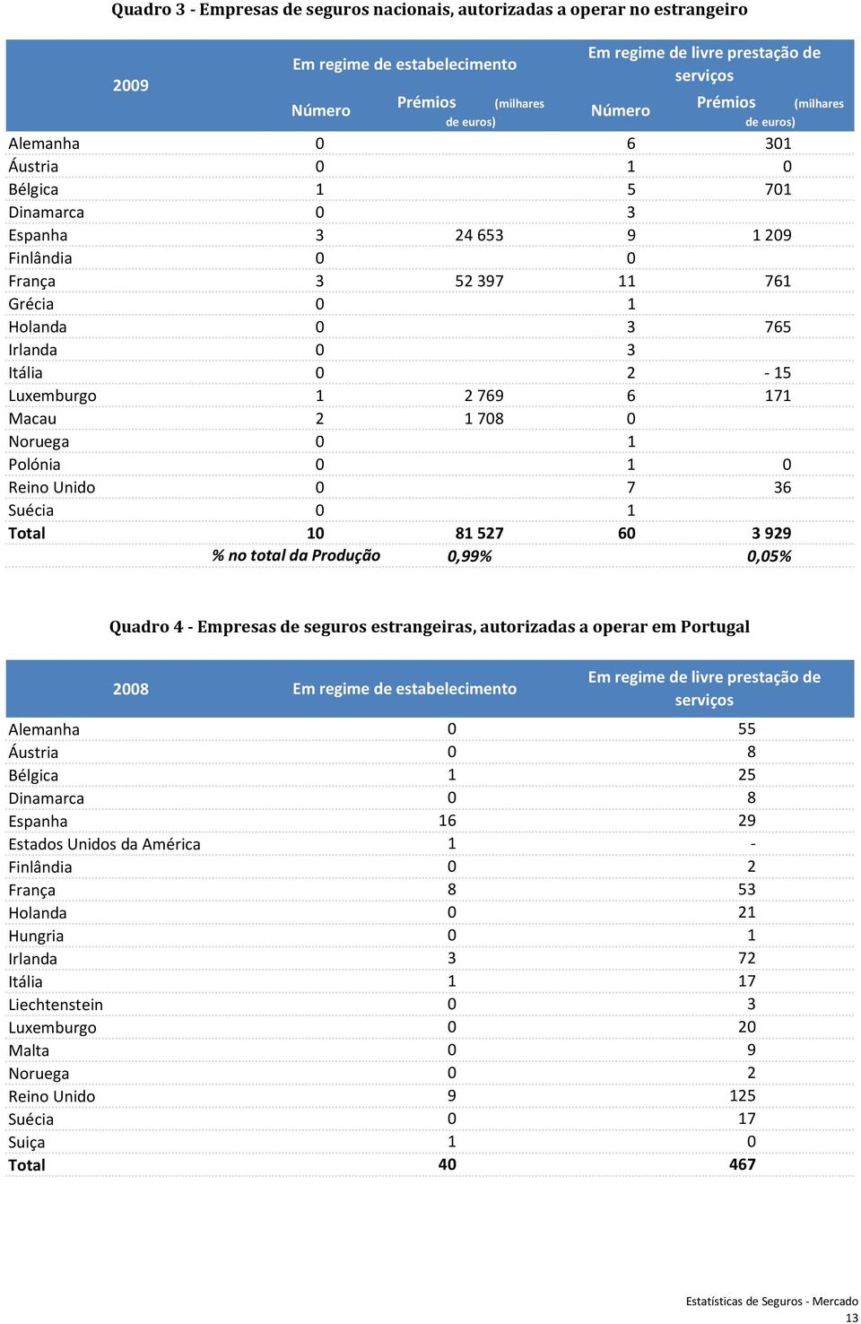 Polónia Reino Unido 7 36 Suécia Total 8 527 6 3 929 % no total da Produção,99%,5% Quadro 4 Empresas de seguros estrangeiras, autorizadas a operar em Portugal 28 Alemanha Áustria Bélgica Dinamarca