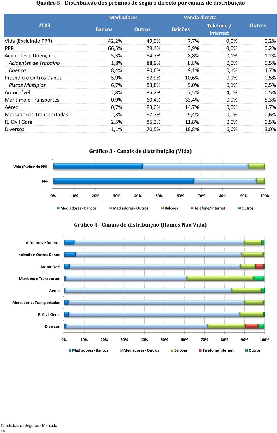 83,8% 9,%,%,5% Automóvel 2,8% 85,2% 7,5% 4,%,5% Marítimo e Transportes,9% 6,4% 33,4%,% 5,3% Aéreo,7% 83,% 4,7%,%,7% Mercadorias Transportadas 2,3% 87,7% 9,4%,%,6% R.