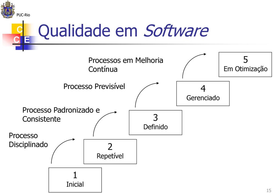 Disciplinado Processo Previsível Processo