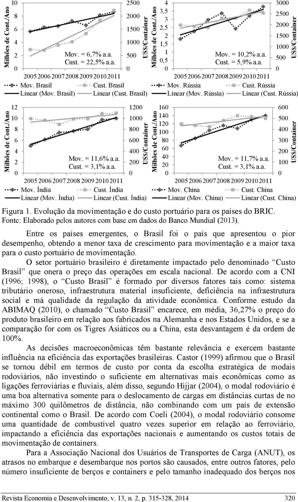 Rússia Cust. Rússia Linear (Mov. Rússia) Linear (Cust. Rússia) Figura 1. Evolução da movimentação e do custo portuário para os países do BRIC.