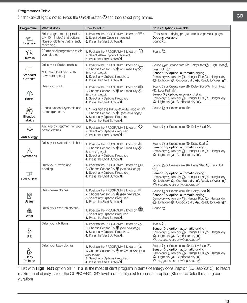 2. Select Alarm Option if required. 3. Press the Start Button.! This is not a drying programme (see previous page). Options available Sound. Refresh 20 min cool programme to air your clothes 1.