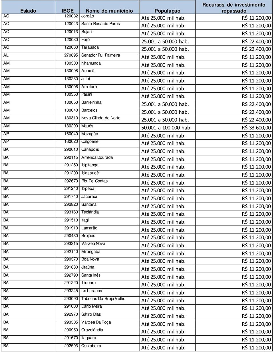 Mazagão AP 160020 Calçoene 290610 Canápolis 290115 América Dourada 291250 Ibipitanga 291200 Ibiassucê 292670 Rio De Contas 291240 Ibipeba 291740 Jacaraci 292820 Santana 293160 Teolândia 291510 Itagi