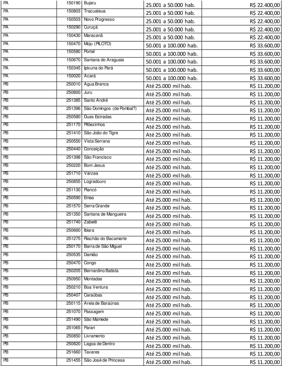 ) 250580 Duas Estradas 251170 Pilõezinhos 251410 São João do Tigre 250550 Vista Serrana 250440 Conceição 251398 São Francisco 250220 Bom Jesus 251710 Várzea 250855 Logradouro 251130 Piancó 250590