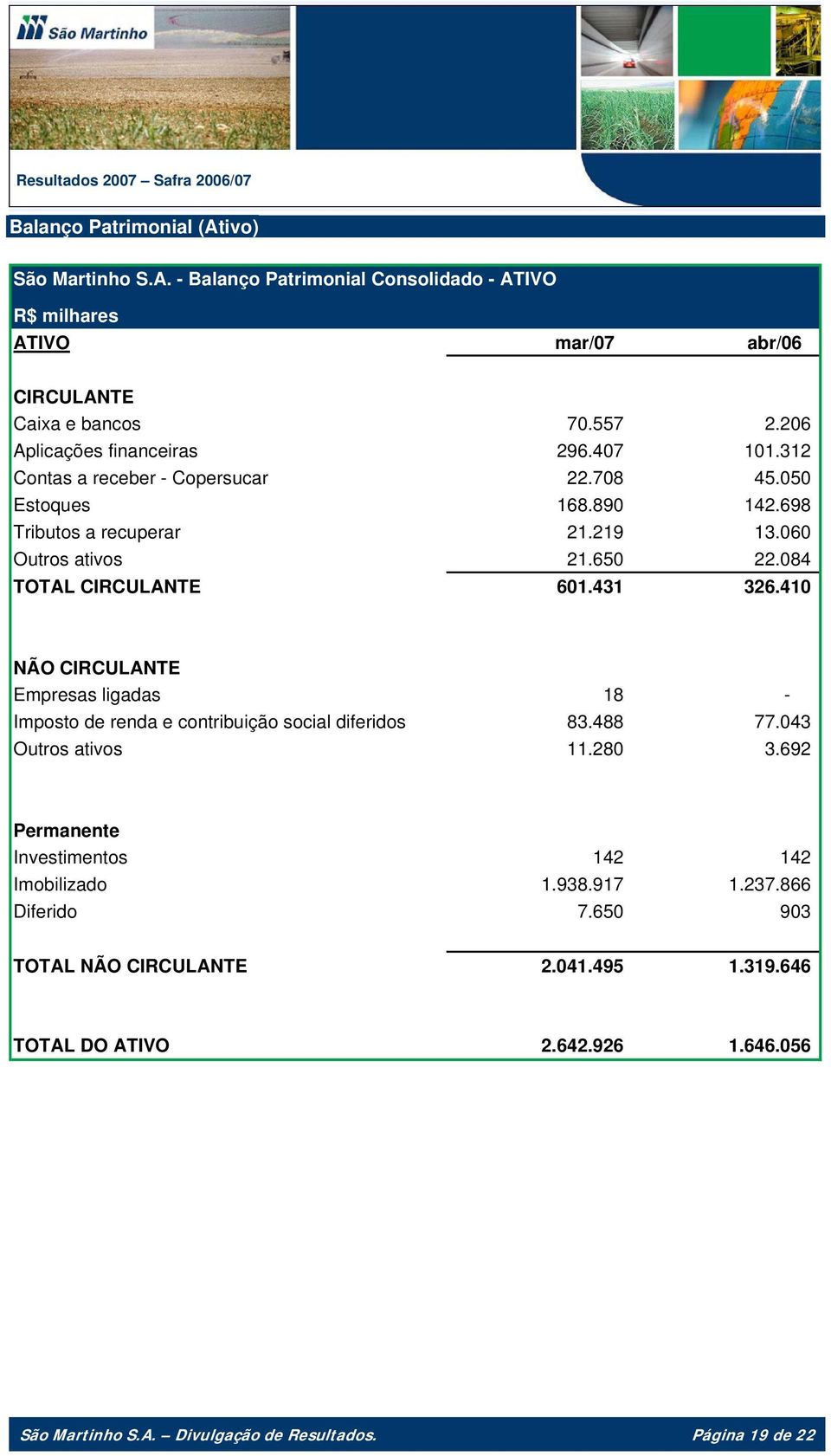 084 TOTAL CIRCULANTE 601.431 326.410 NÃO CIRCULANTE Empresas ligadas 18 - Imposto de renda e contribuição social diferidos 83.488 77.043 Outros ativos 11.280 3.