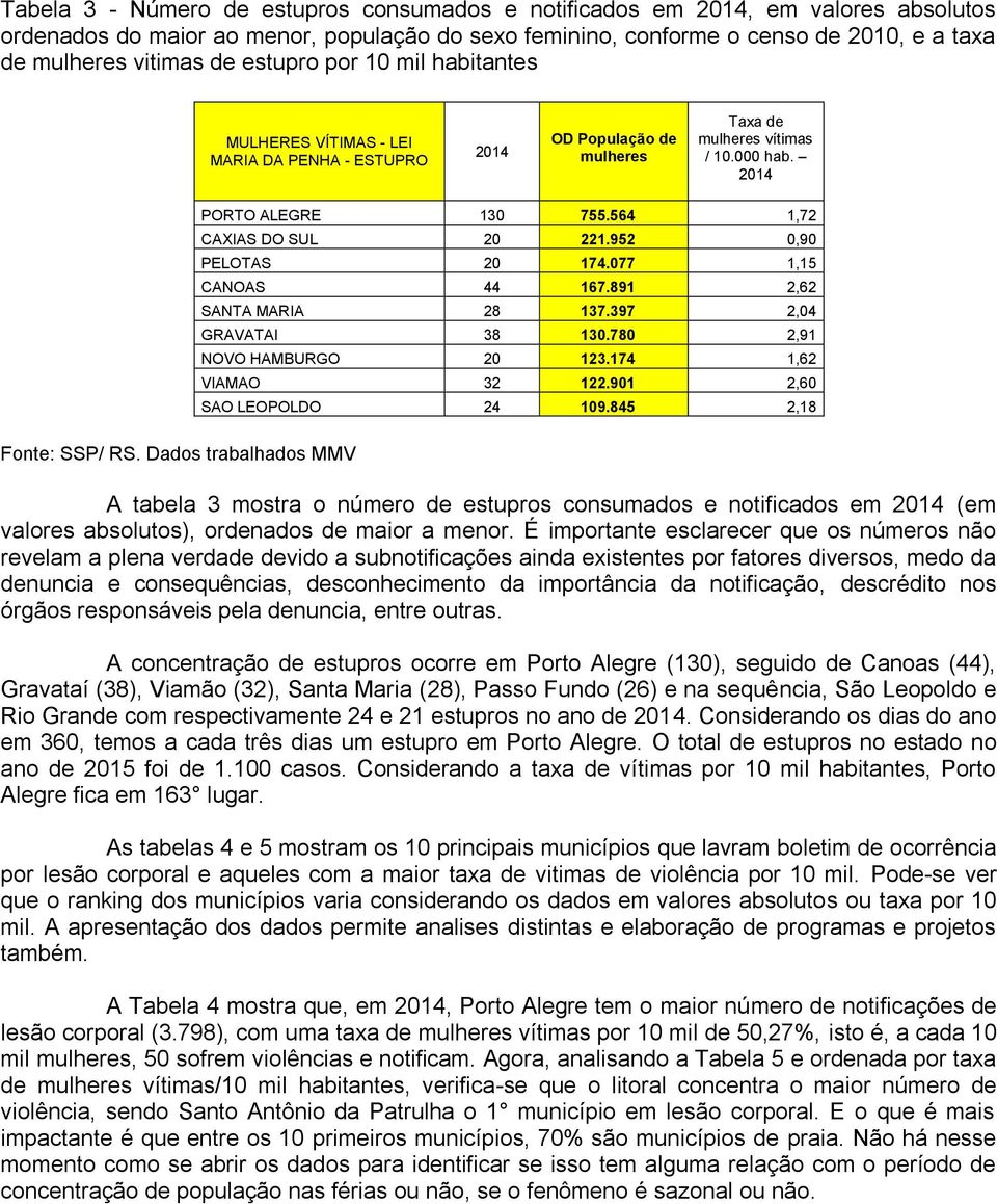 Dados trabalhados MMV PORTO ALEGRE 130 755.564 1,72 CAXIAS DO SUL 20 221.952 0,90 PELOTAS 20 174.077 1,15 CANOAS 44 167.891 2,62 SANTA MARIA 28 137.397 2,04 GRAVATAI 38 130.