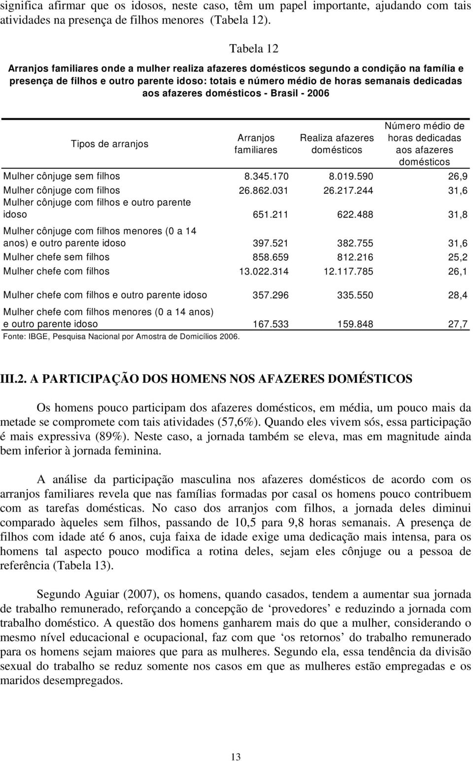 2006 Tipos de arranjos Arranjos familiares Realiza afazeres Mulher cônjuge sem filhos 8.345.170 8.019.590 26,9 Mulher cônjuge com filhos 26.862.031 26.217.