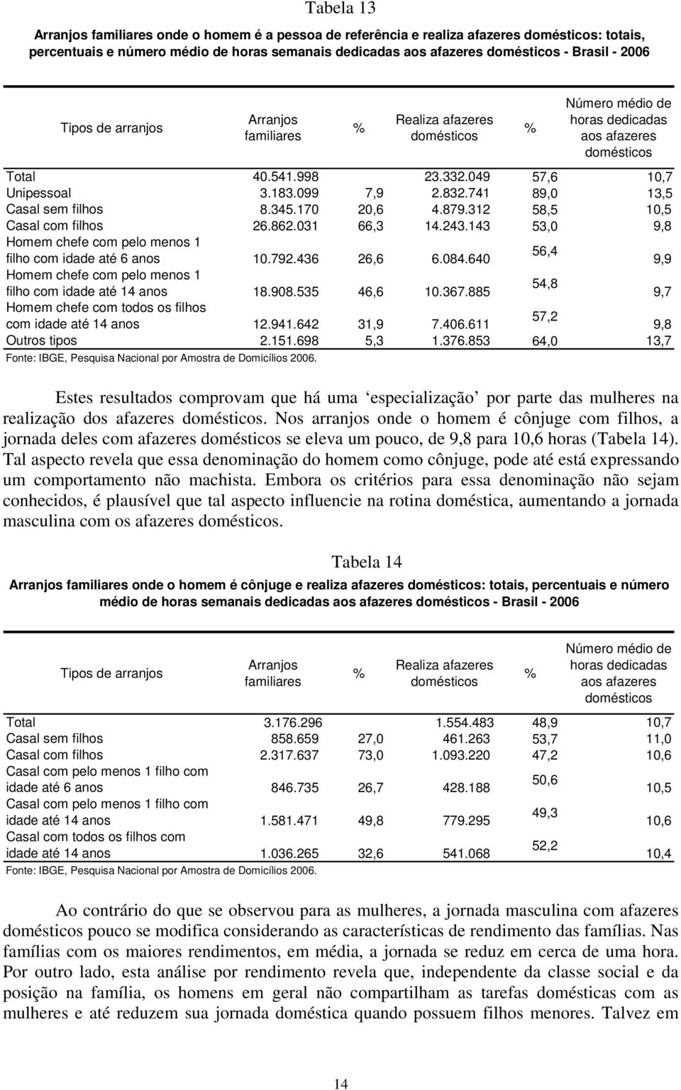 243.143 53,0 9,8 Homem chefe com pelo menos 1 56,4 filho com idade até 6 anos 10.792.436 26,6 6.084.640 9,9 Homem chefe com pelo menos 1 54,8 filho com idade até 14 anos 18.908.535 46,6 10.367.