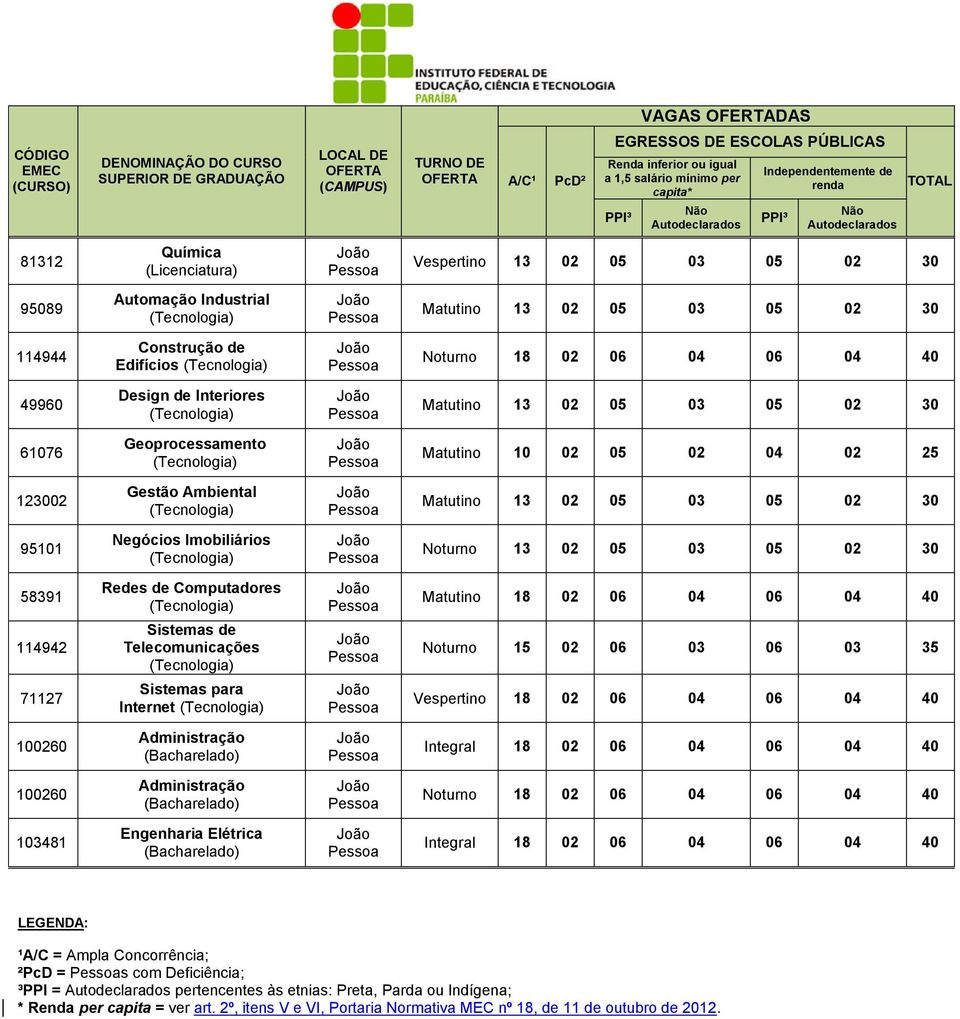 30 114944 Construção de Edifícios Noturno 18 02 06 04 06 04 40 49960 Design de Interiores Matutino 13 02 05 03 05 02 30 61076 Geoprocessamento Matutino 10 02 05 02 04 02 25 123002 Gestão Ambiental