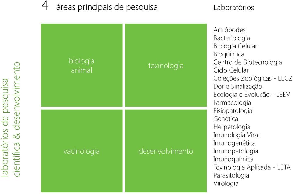 Ciclo Celular Coleções Zoológicas - LECZ Dor e Sinalização Ecologia e Evolução - LEEV Farmacologia Fisiopatologia