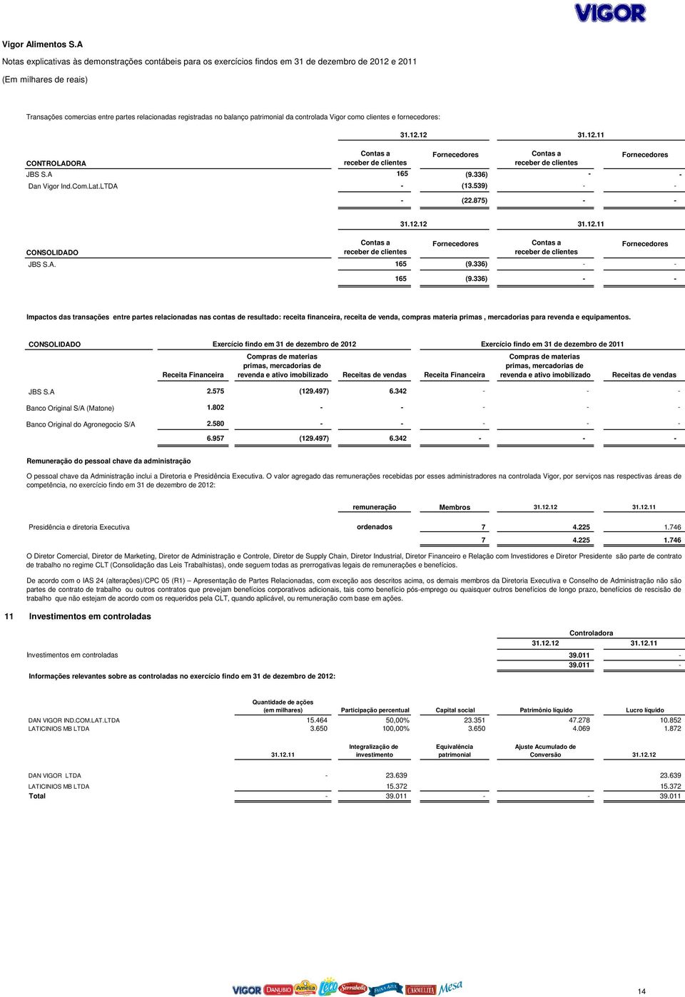 controlada Vigor como clientes e fornecedores: CONTROLADORA Contas a receber de clientes Fornecedores Contas a receber de clientes Fornecedores JBS S.A 165 (9.336) - - Dan Vigor Ind.Com.Lat.LTDA 31.