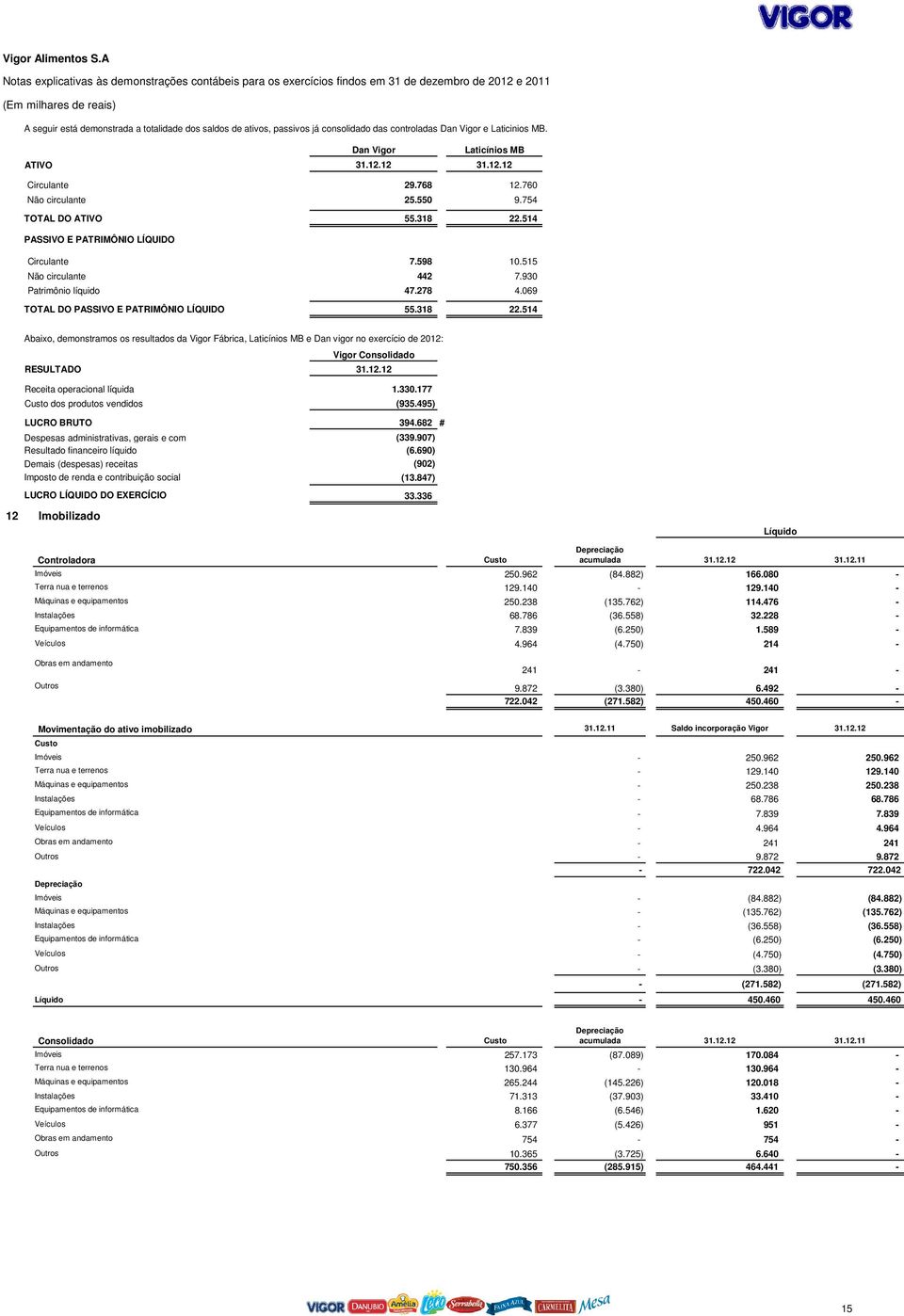 controladas Dan Vigor e Laticinios MB. Dan Vigor Laticínios MB ATIVO 31.12.12 31.12.12 Circulante 29.768 12.760 Não circulante 25.550 9.754 TOTAL DO ATIVO 55.318 22.