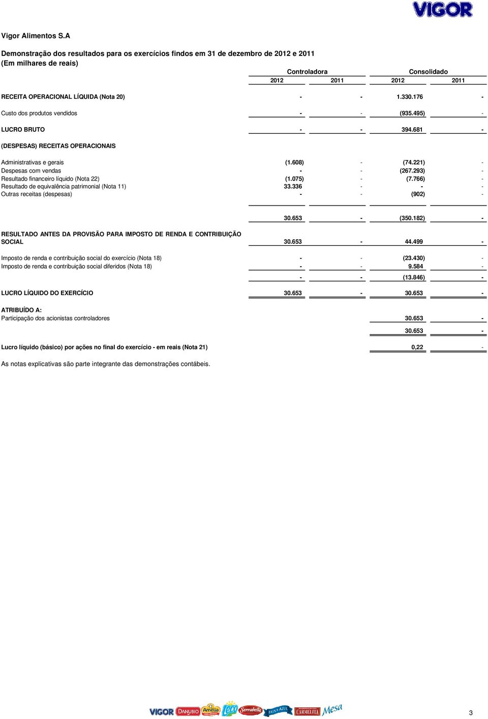 293) - Resultado financeiro líquido (Nota 22) (1.075) - (7.766) - Resultado de equivalência patrimonial (Nota 11) 33.336 - - - Outras receitas (despesas) - - (902) - 30.653 - (350.