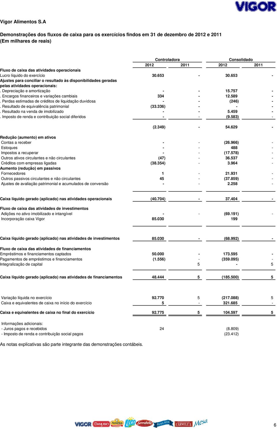 653 - Ajustes para conciliar o resultado às disponibilidades geradas pelas atividades operacionais:. Depreciação e amortização - - 15.757 -. Encargos financeiros e variações cambiais 334-12.589 -.