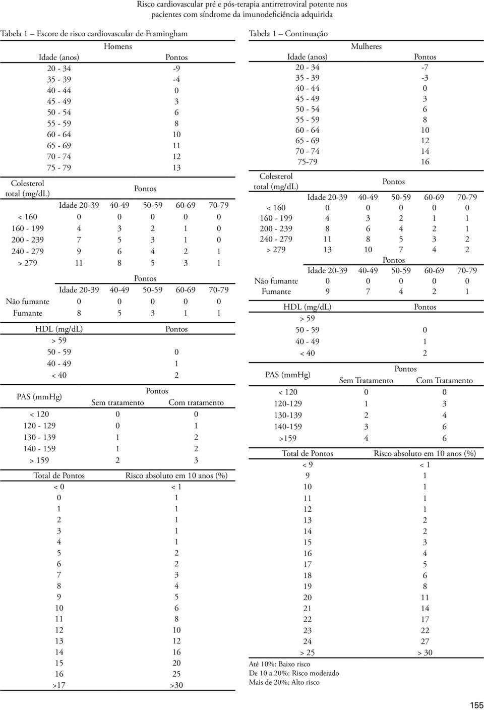 240-279 9 6 4 2 1 > 279 11 8 5 3 1 Idade 20-39 40-49 50-59 60-69 70-79 Não fumante 0 0 0 0 0 Fumante 8 5 3 1 1 HDL (mg/dl) > 59 50-59 0 40-49 1 < 40 2 PAS (mmhg) Sem tratamento Com tratamento < 120 0