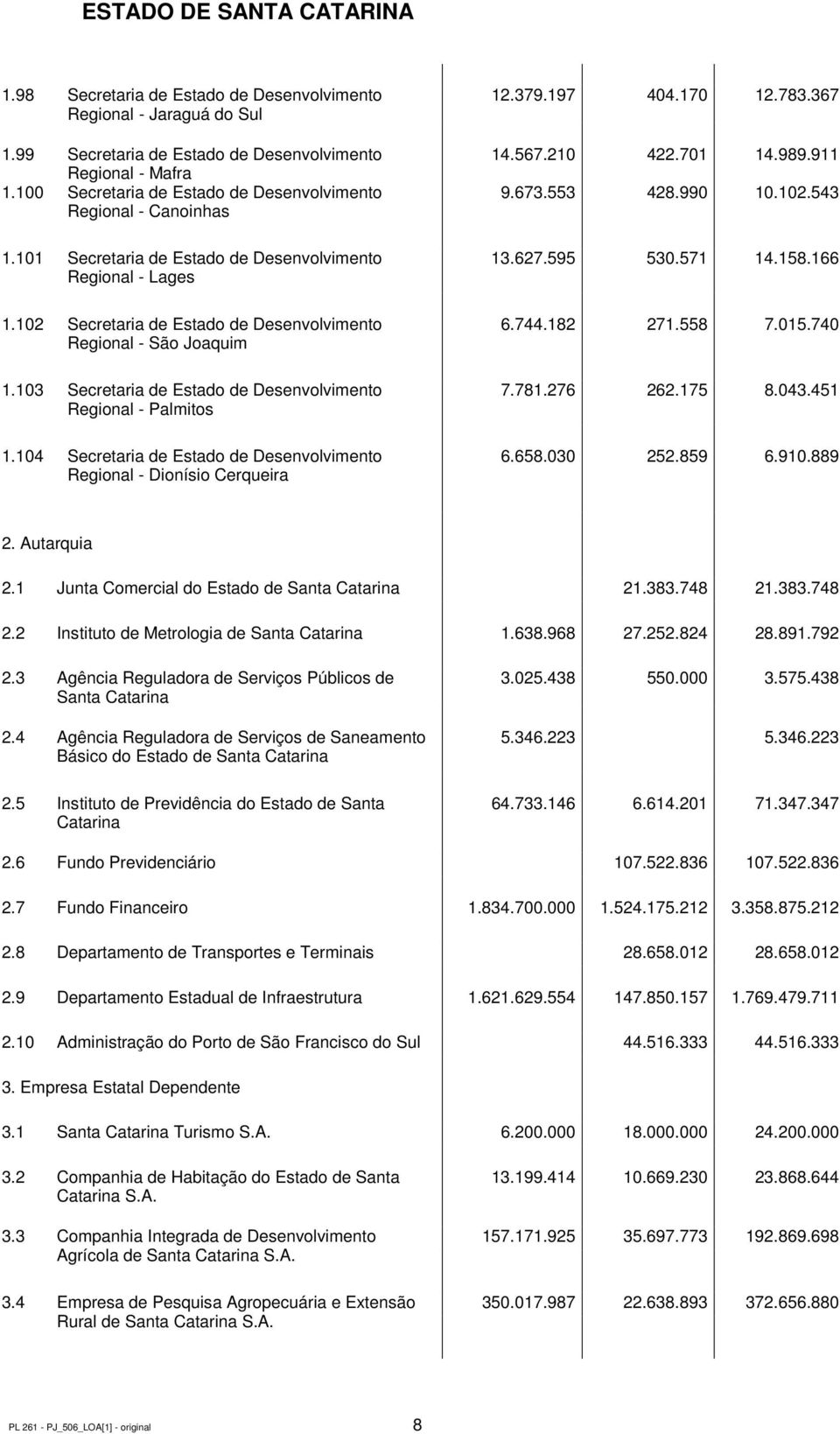 103 Secretaria de Estado de Desenvolvimento Regional - Palmitos 1.104 Secretaria de Estado de Desenvolvimento Regional - Dionísio Cerqueira 12.379.197 404.170 12.783.367 14.567.210 422.701 14.989.