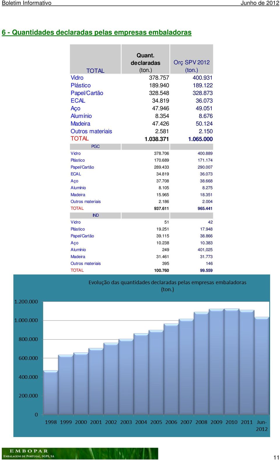 889 Plástico 170.689 171.174 Papel/Cartão 289.433 290.007 ECAL 34.819 36.073 Aço 37.708 38.668 Alumínio 8.105 8.275 Madeira 15.965 18.351 Outros materiais 2.186 2.