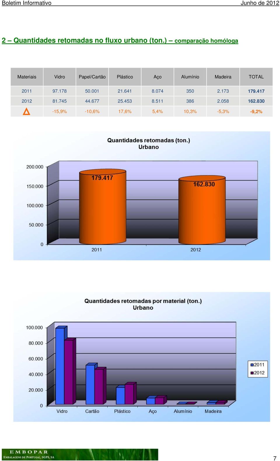 Alumínio Madeira TOTAL 2011 97.178 50.001 21.641 8.074 350 2.173 179.