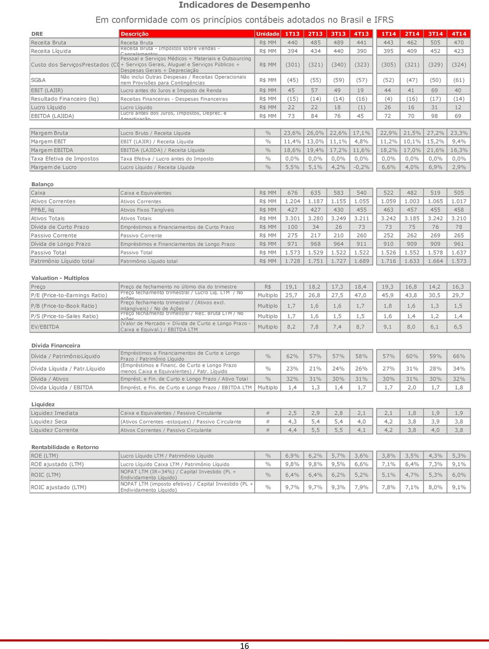 ServiçosPrestados (CO+ Serviços Gerais, Aluguel e Serviços Públicos + R$ MM (301) (321) (340) (323) (305) (321) (329) (324) Despesas Gerais + Depreciação SG&A Não inclui Outras Despesas / Receitas