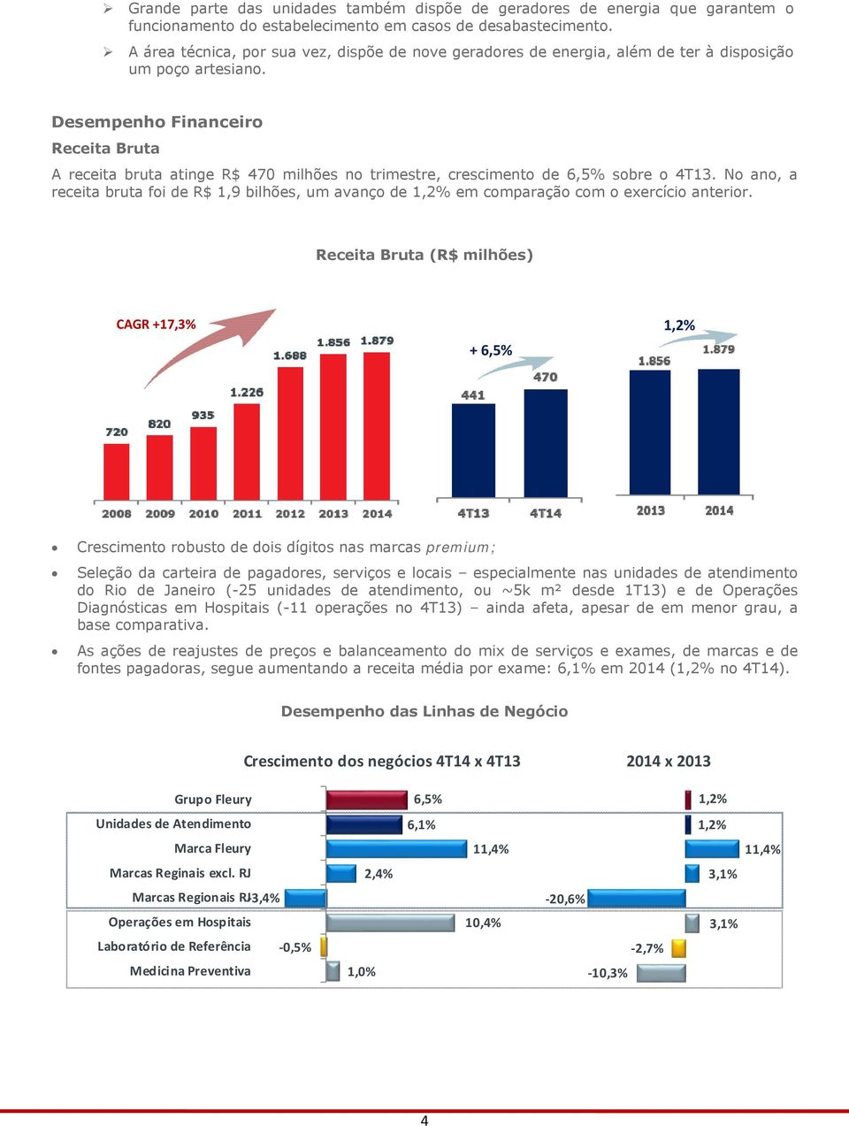 Desempenho Financeiro Receita Bruta A receita bruta atinge R$ 470 milhões no trimestre, crescimento de 6,5% sobre o 4T13.