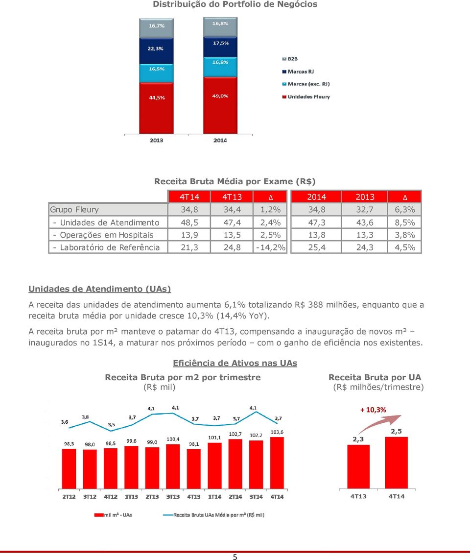 totalizando R$ 388 milhões, enquanto que a receita bruta média por unidade cresce 10,3% (14,4% YoY).