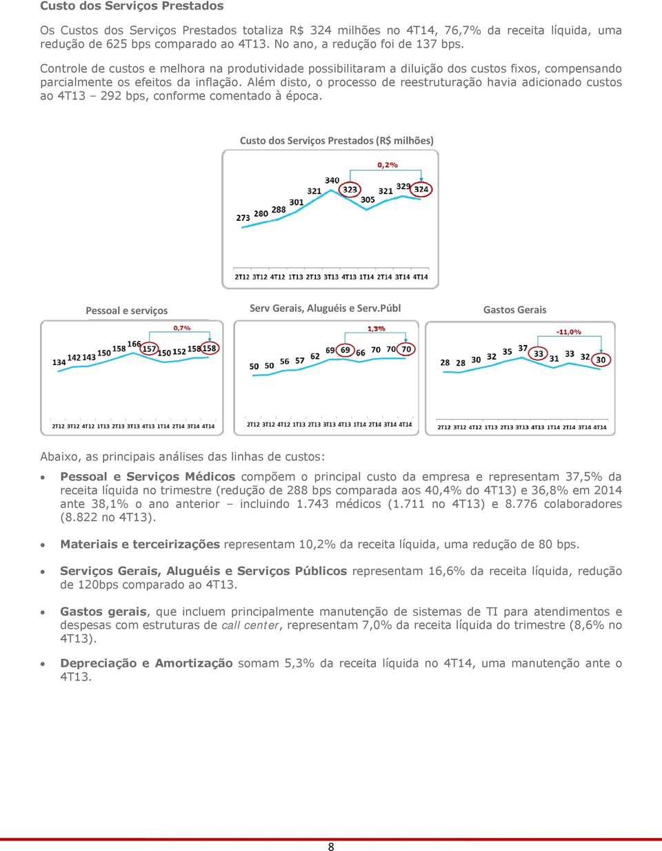 Além disto, o processo de reestruturação havia adicionado custos ao 4T13 292 bps, conforme comentado à época. Custo dos Serviços Prestados (R$ milhões) Pessoal e serviços Serv Gerais, Aluguéis e Serv.