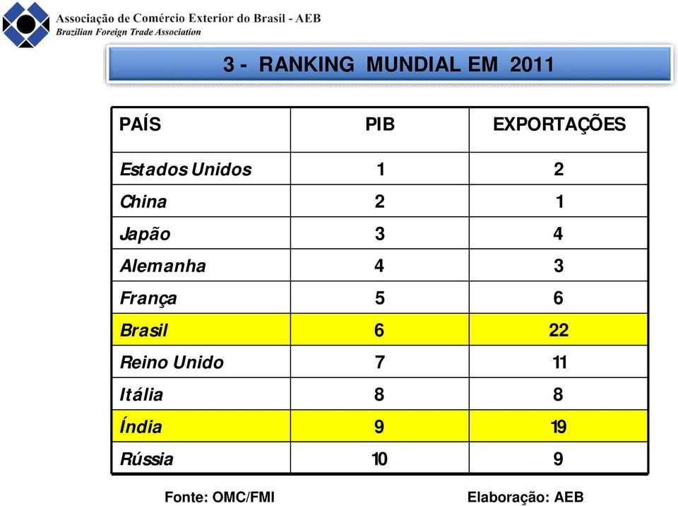 Itália Índia Rússia Fonte: OMC/FMI PIB 1 2 3 4 5 6