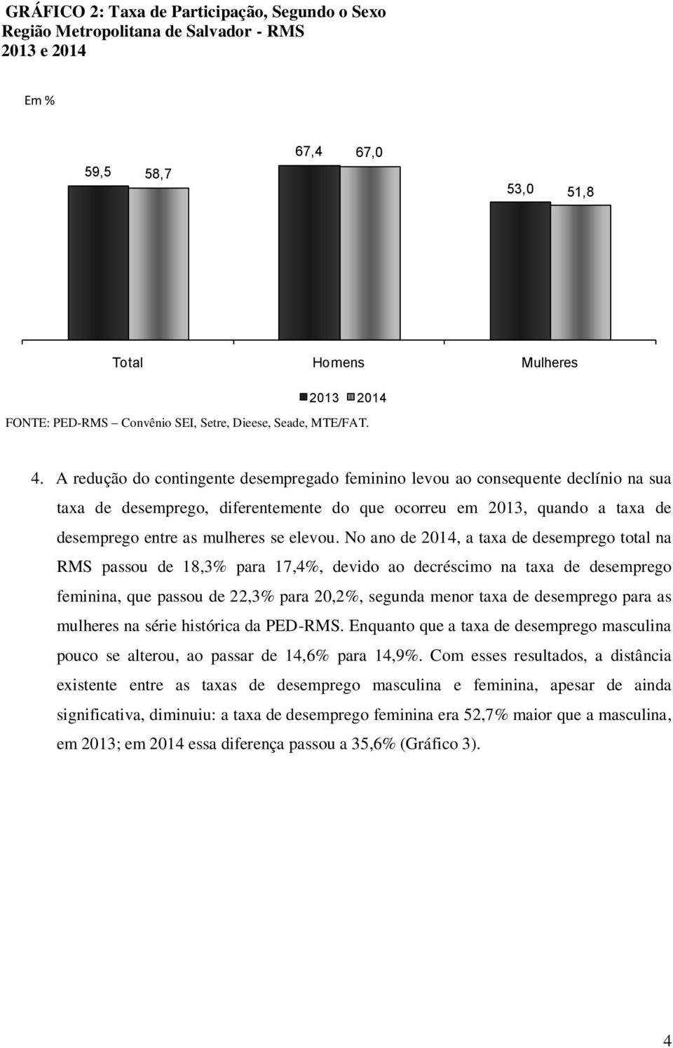 No ano de 2014, a taxa de desemprego total na RMS passou de 18,3% para 17,4%, devido ao decréscimo na taxa de desemprego feminina, que passou de 22,3% para 20,2%, segunda menor taxa de desemprego