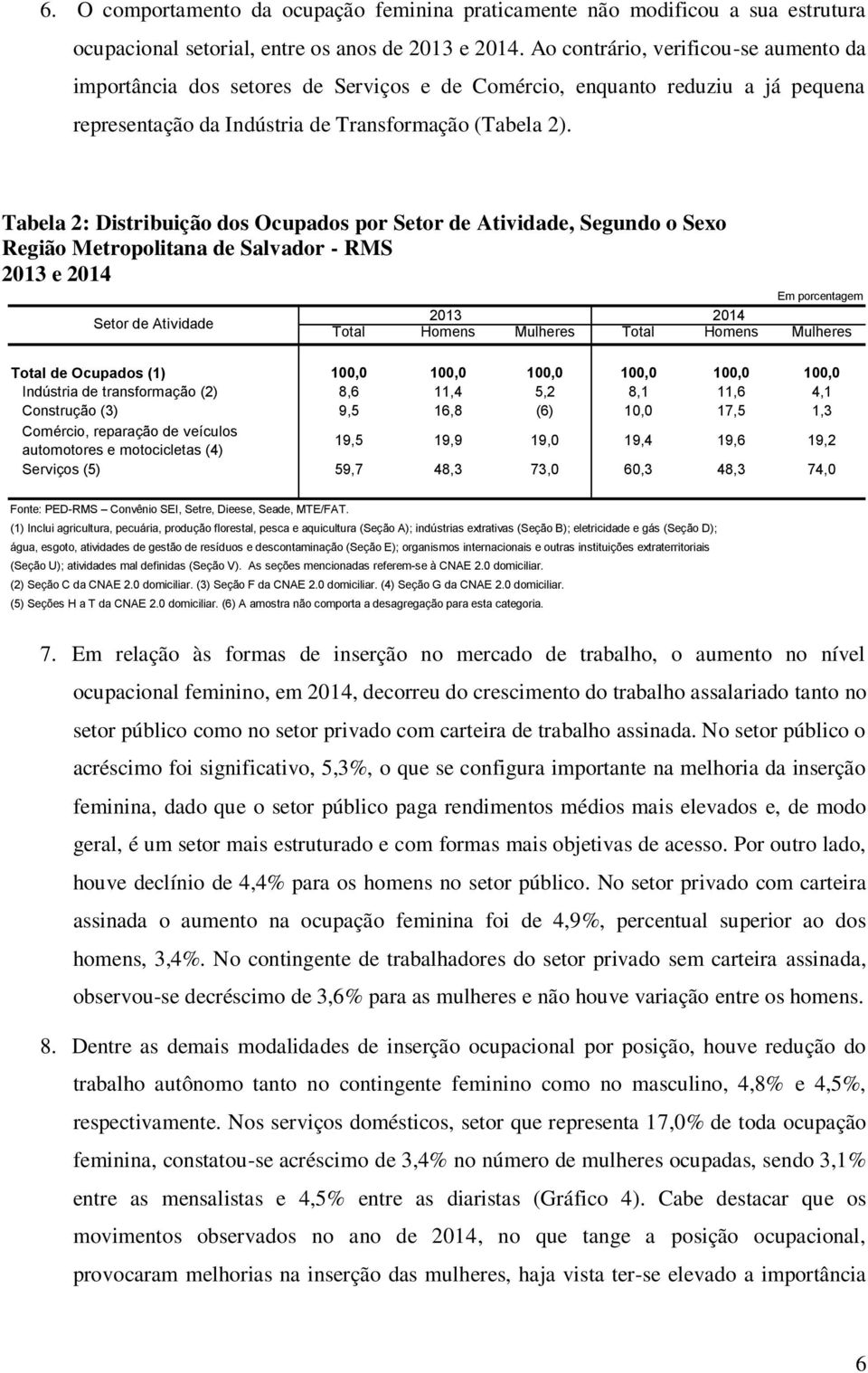 Tabela 2: Distribuição dos Ocupados por Setor de Atividade, Segundo o Sexo 2013 e 2014 Setor de Atividade Em porcentagem 2013 2014 Total Homens Mulheres Total Homens Mulheres Total de Ocupados (1)