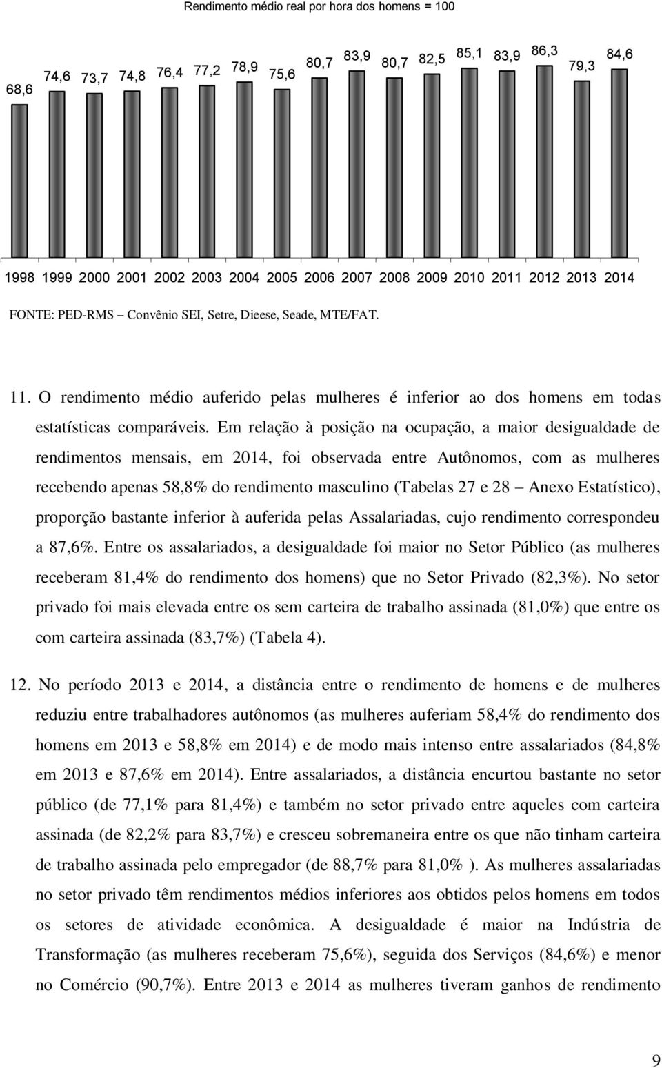 Em relação à posição na ocupação, a maior desigualdade de rendimentos mensais, em 2014, foi observada entre Autônomos, com as mulheres recebendo apenas 58,8% do rendimento masculino (Tabelas 27 e 28