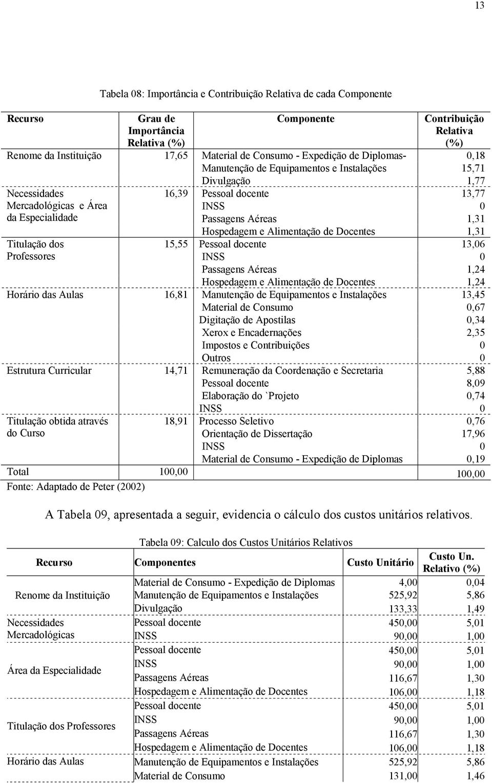 Hospedagem e Alimentação de Docentes 1,31 Titulação dos 15,55 Pessoal docente 13,06 Professores INSS 0 Passagens Aéreas 1,24 Hospedagem e Alimentação de Docentes 1,24 Horário das Aulas 16,81