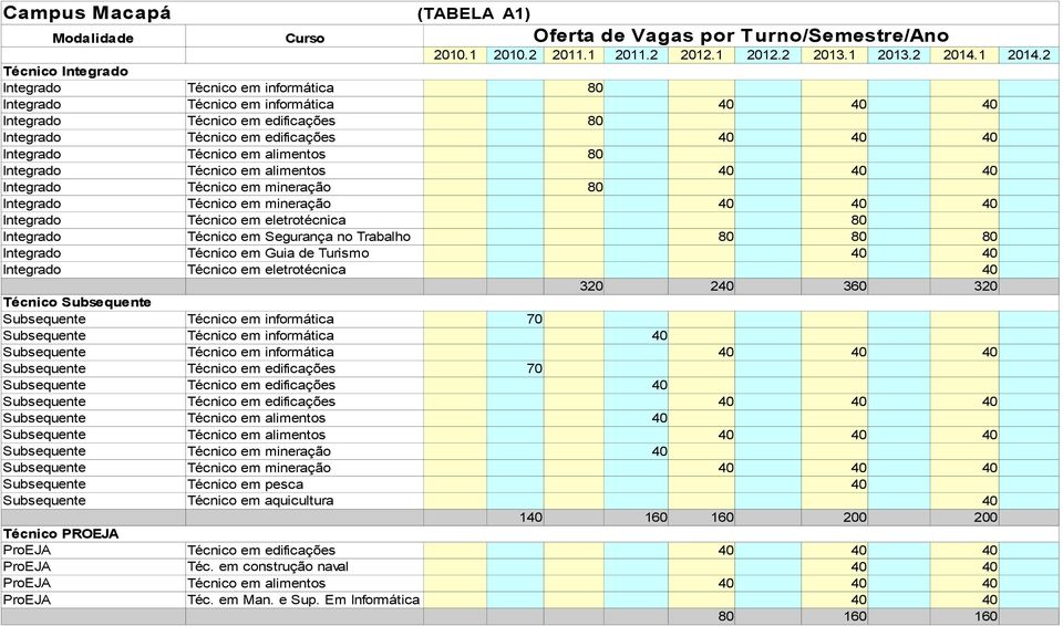 Integrado Técnico em alimentos Integrado Técnico em mineração 80 Integrado Técnico em mineração Integrado Técnico em eletrotécnica 80 Integrado Técnico em Segurança no Trabalho 80 80 80 Integrado