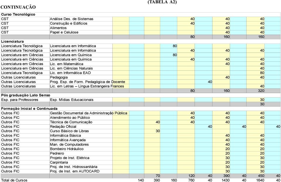 Informática Licenciatura em Ciências Licenciatura em Química 80 Licenciatura em Ciências Licenciatura em Química Licenciatura em Ciências Lic. em Matemática Licenciatura em Ciências Lic.